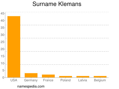 Familiennamen Klemans