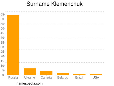 nom Klemenchuk