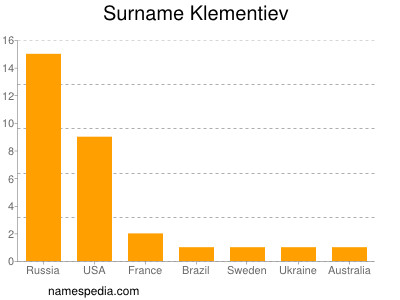 Familiennamen Klementiev