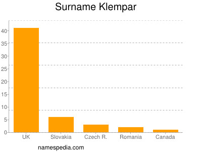 nom Klempar