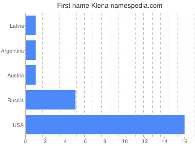 Given name Klena