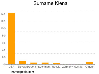 Surname Klena