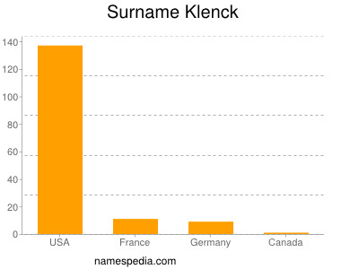 Surname Klenck