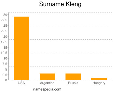 Surname Kleng