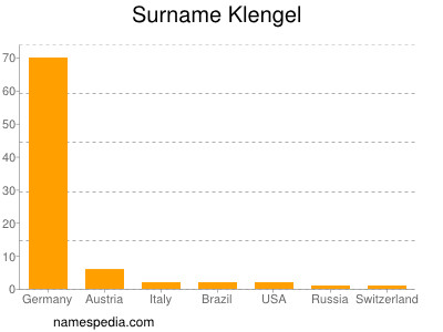 Surname Klengel
