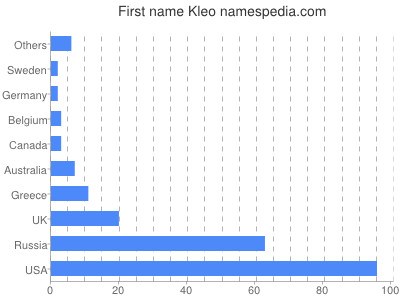 Given name Kleo