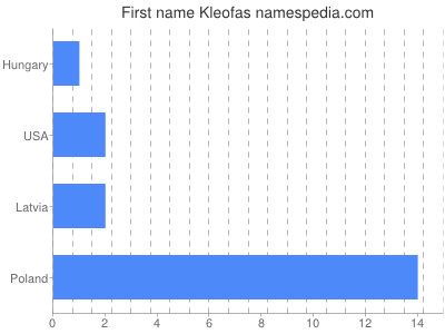 Given name Kleofas