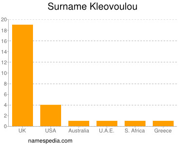 Surname Kleovoulou