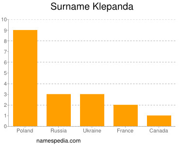 Surname Klepanda