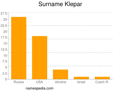 Surname Klepar