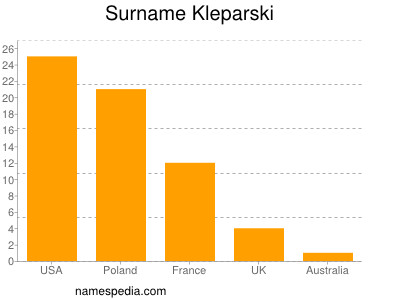 Surname Kleparski