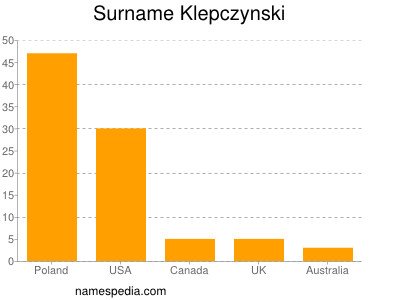 Surname Klepczynski