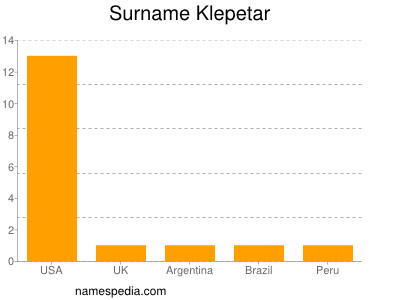 Surname Klepetar