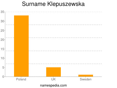 Surname Klepuszewska