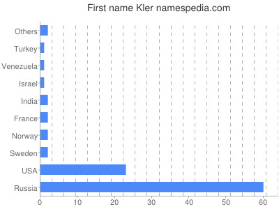 Given name Kler