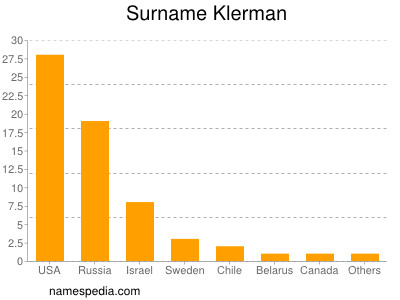 Surname Klerman