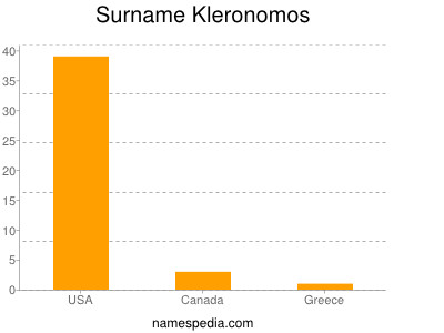 Surname Kleronomos