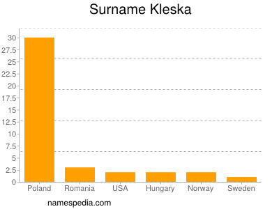 Surname Kleska