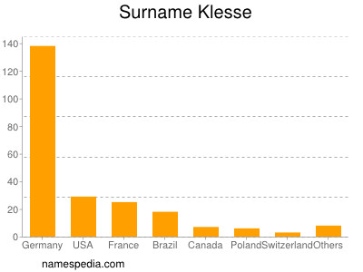 Surname Klesse