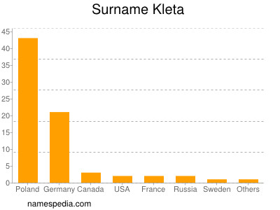 Surname Kleta