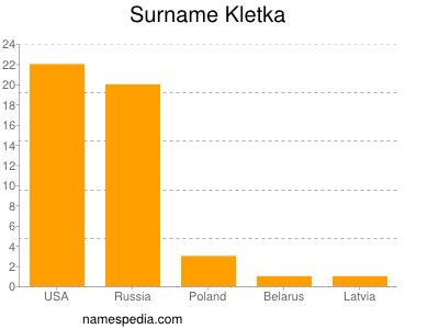 nom Kletka