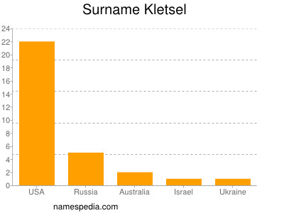 Surname Kletsel