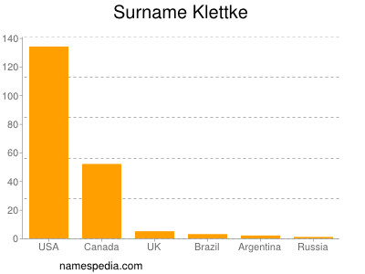 Surname Klettke