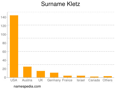 Surname Kletz