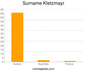 Surname Kletzmayr