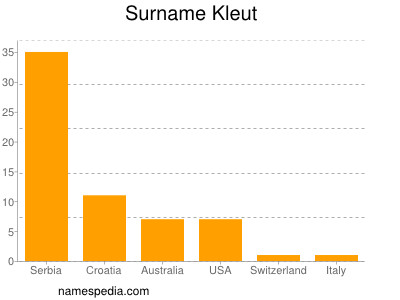 Surname Kleut