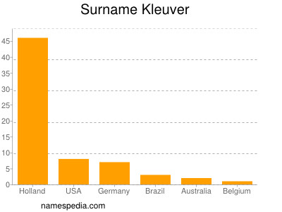 Surname Kleuver