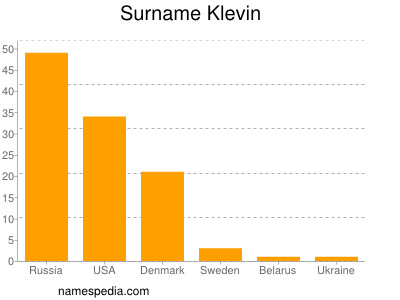 Surname Klevin