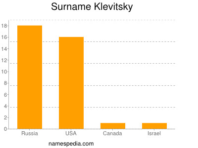 Surname Klevitsky