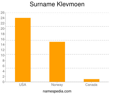 Surname Klevmoen