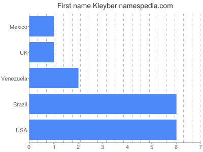 Given name Kleyber