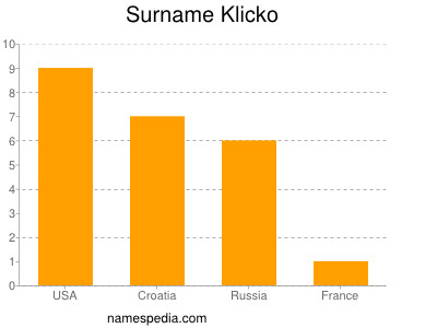 Surname Klicko