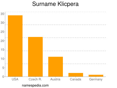 Surname Klicpera
