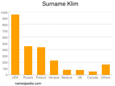 nom Klim