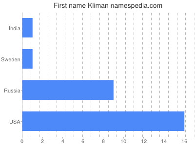 prenom Kliman