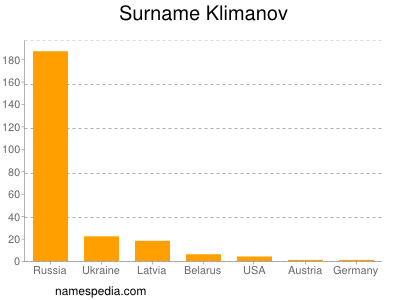 Surname Klimanov