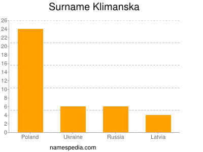 Familiennamen Klimanska