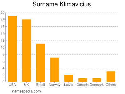 Surname Klimavicius
