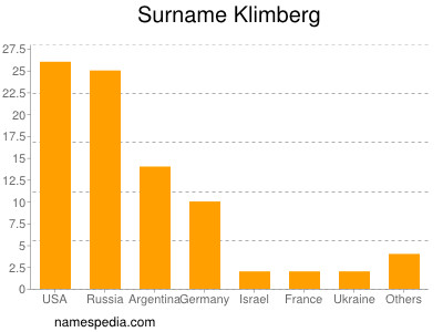 Surname Klimberg