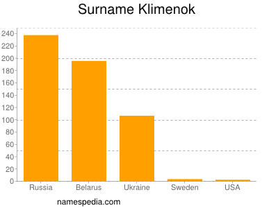 Familiennamen Klimenok