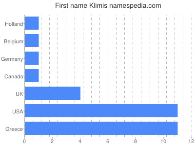 Given name Klimis