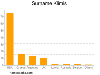 Surname Klimis