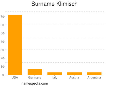 Familiennamen Klimisch