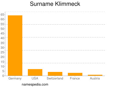 Surname Klimmeck