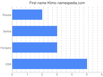 Given name Klimo