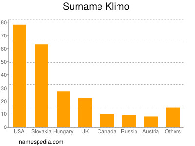 Surname Klimo